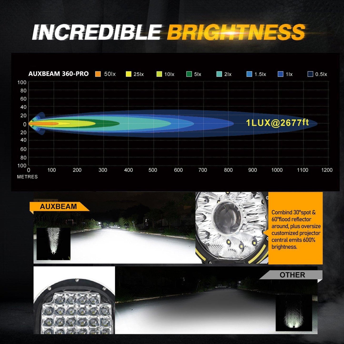 360-PRO Series | 7 Inch 230W 33332LM Custom Lens Offroad LED Driving Lights 