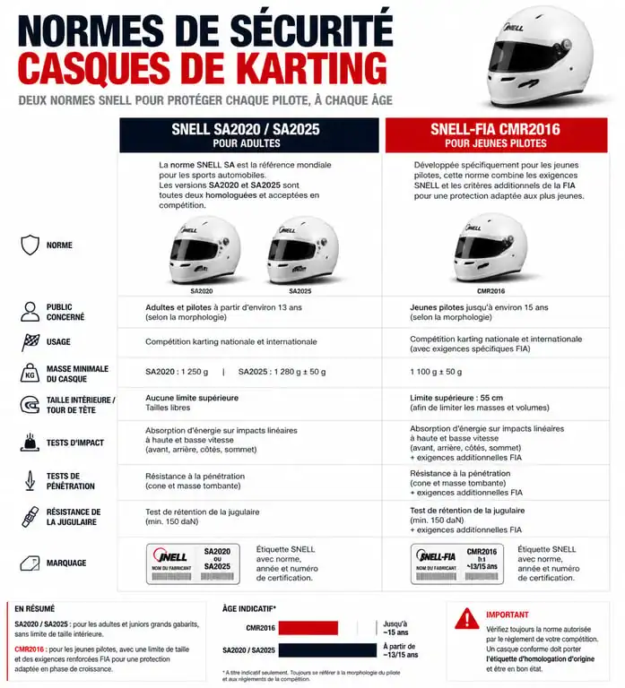Comparatif des normes de sécurité SNELL SA2025 et CMR2016 pour le choix d'un casque karting