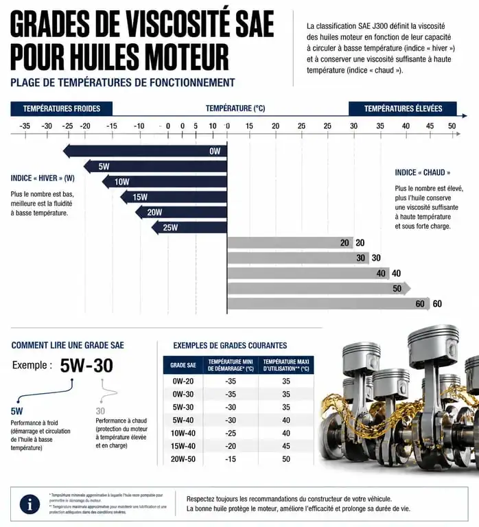 Infographie des indices de viscosité huile moteur SAE selon la température
