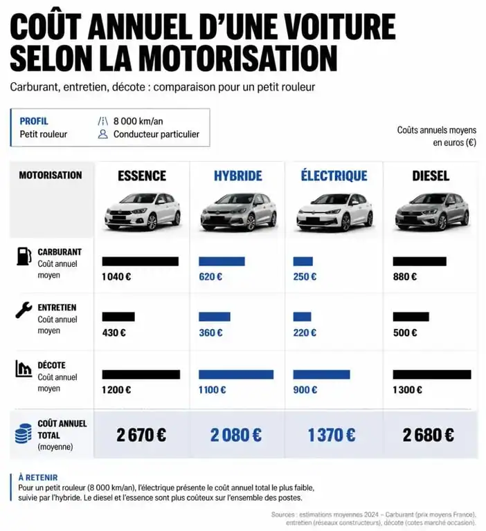 Comparatif des coûts annuels par motorisation pour choisir sa voiture quand on roule peu