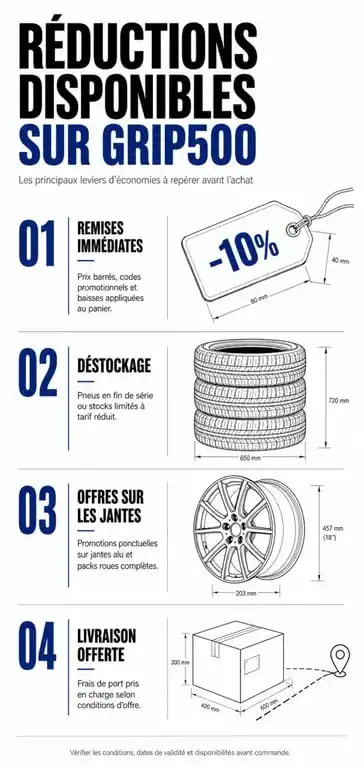 Infographie des offres et codes promo Grip500 pour économiser sur vos pneus