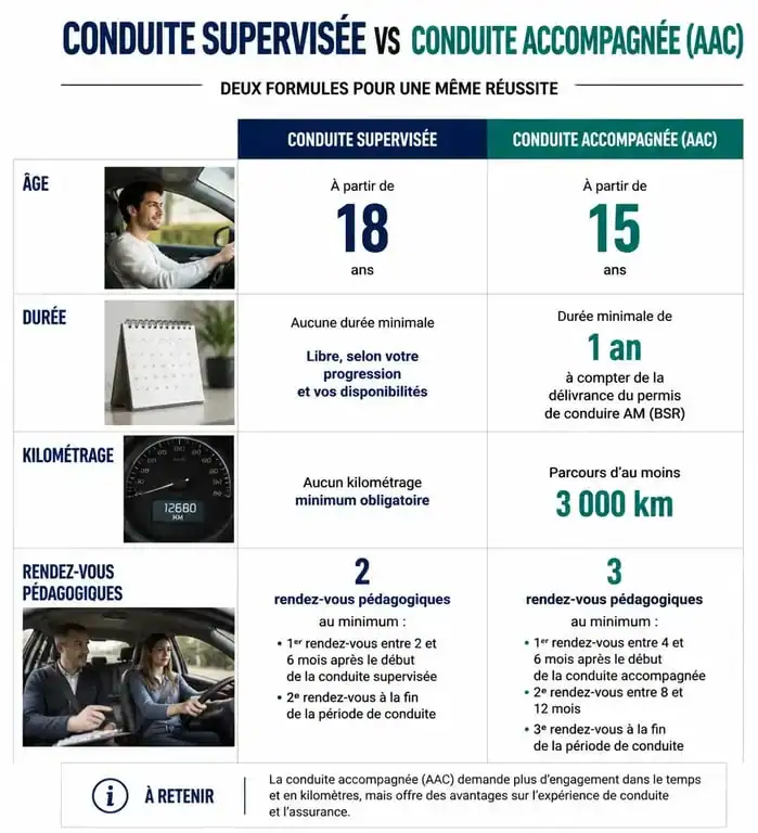 Infographie comparative des modalités de la conduite supervisée et de la conduite accompagnée pour le permis B