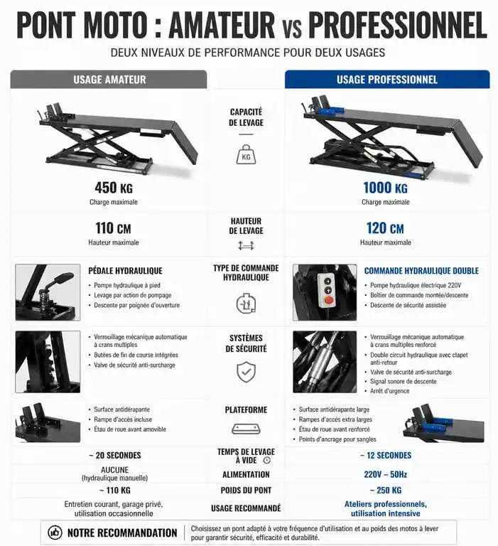 Infographie comparative des caractéristiques techniques entre un pont moto amateur et un pont moto professionnel pour atelier