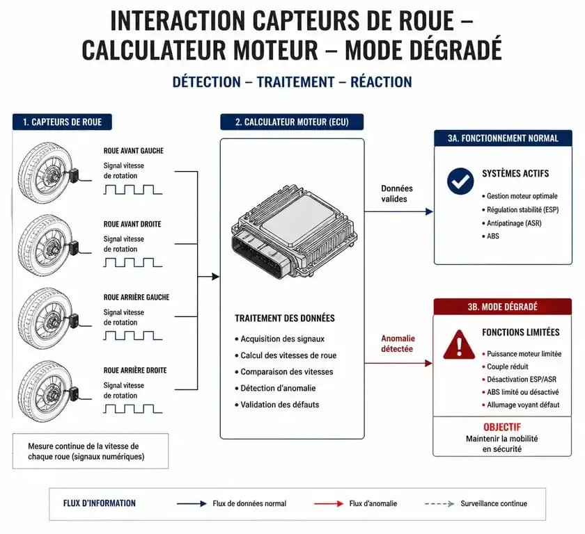 Schéma explicatif du fonctionnement de l'ESP et de la perte de puissance moteur