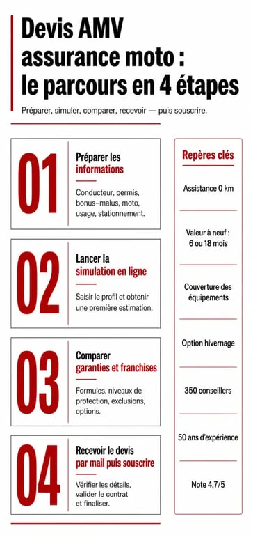Infographie amv assurance moto devis avec les étapes de simulation et les garanties clés à vérifier