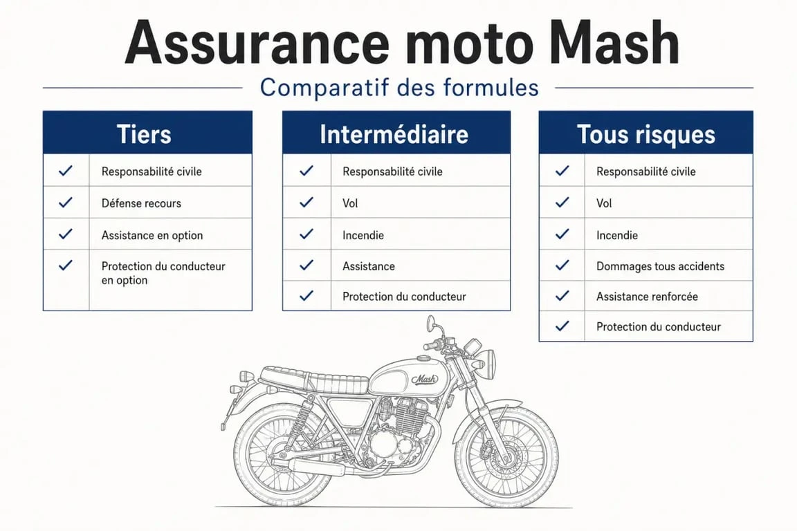 Comparatif assurance moto Mash entre tiers, intermédiaire et tous risques