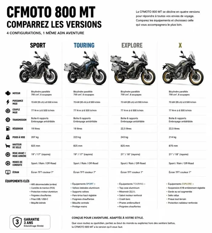 Comparatif des versions CFMoto 800 MT occasion : Sport, Touring, Explore et X