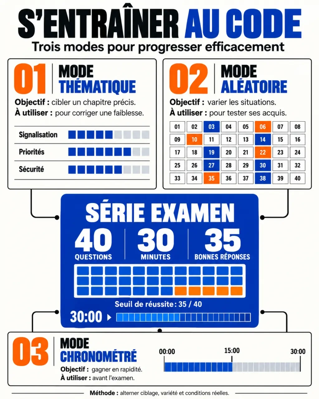 Infographie des questions du code de la route avec les formats thématique, aléatoire et chronométré
