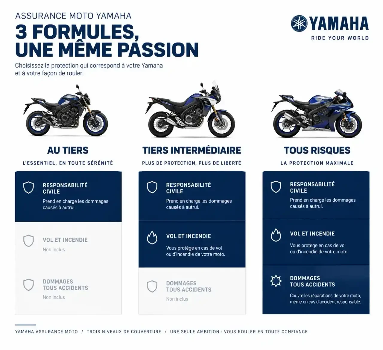 Schéma des garanties d'assurance moto Yamaha selon la formule : tiers, intermédiaire et tous risques